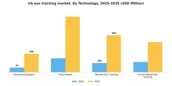 US Eye Tracking Market Segment Image 2