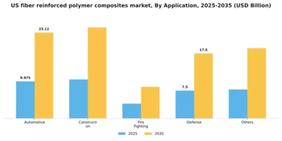 US Fiber Reinforced Polymer Composites Market Segment Image 0