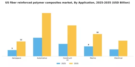 US Fiber Reinforced Polymer Composites Market Segment Image 0