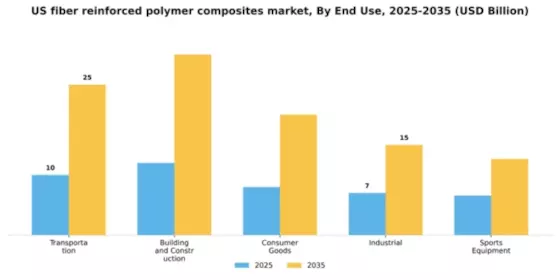 US Fiber Reinforced Polymer Composites Market Segment Image 1