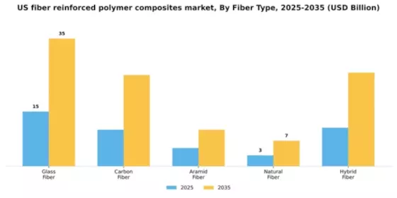 US Fiber Reinforced Polymer Composites Market Segment Image 2