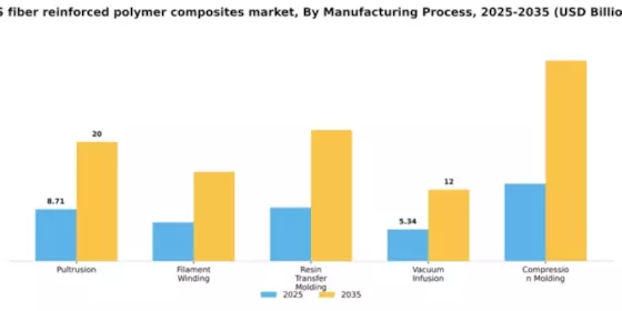 US Fiber Reinforced Polymer Composites Market Segment Image 3