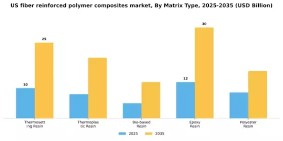 US Fiber Reinforced Polymer Composites Market Segment Image 4