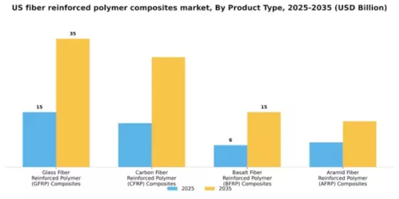 US Fiber Reinforced Polymer Composites Market Segment Image 1