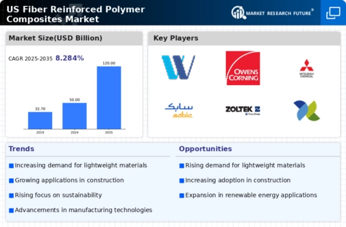 US Fiber Reinforced Polymer Composites Market Infographic