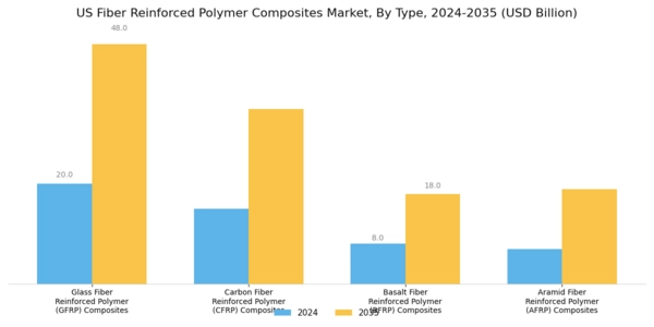 US Fiber Reinforced Polymer Composites Market Segment Image 0