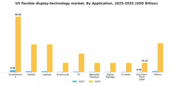 US Flexible Display Technology Market Segment Image 0