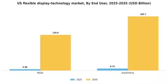 US Flexible Display Technology Market Segment Image 1