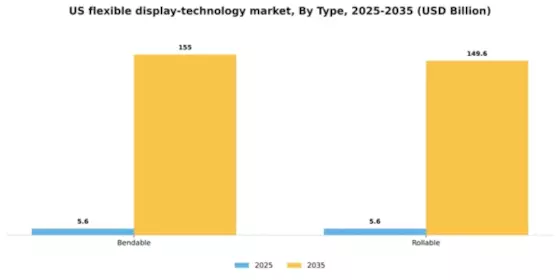 US Flexible Display Technology Market Segment Image 2
