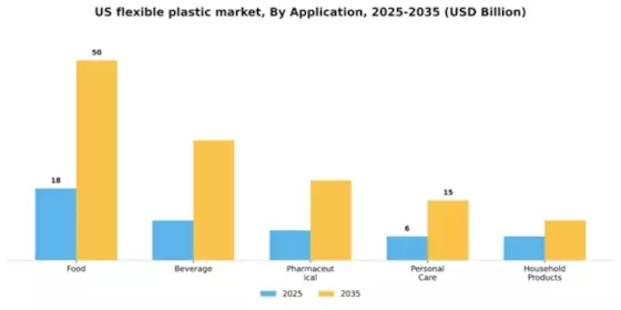 US Flexible Plastic Packaging Market Segment Image 0