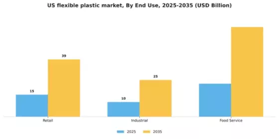 US Flexible Plastic Packaging Market Segment Image 1