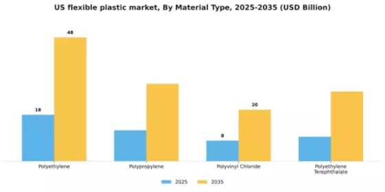 US Flexible Plastic Packaging Market Segment Image 2