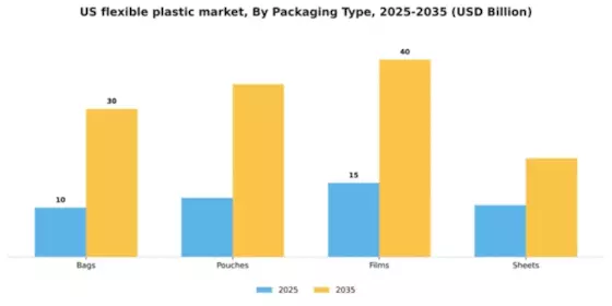 US Flexible Plastic Packaging Market Segment Image 3