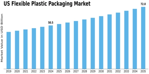 US Flexible Plastic Packaging Market Size