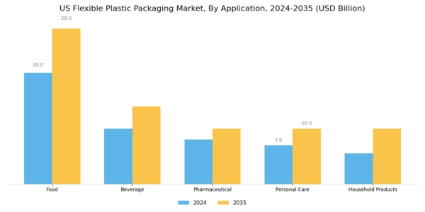 US Flexible Plastic Packaging Market Segment Image 0