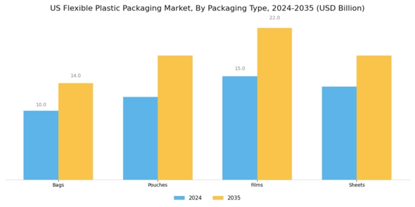 US Flexible Plastic Packaging Market Segment Image 1