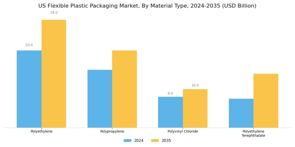 US Flexible Plastic Packaging Market Segment Image 2