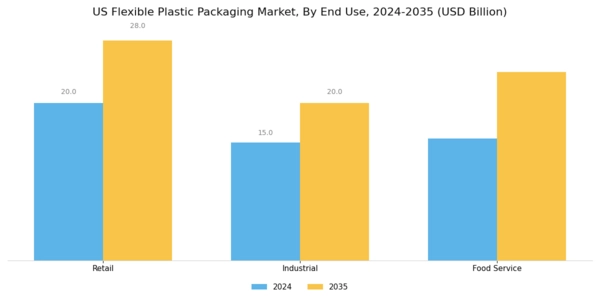 US Flexible Plastic Packaging Market Segment Image 3