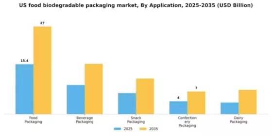 US Food Biodegradable Packaging Market Segment Image 0