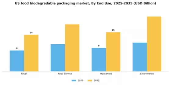 US Food Biodegradable Packaging Market Segment Image 1