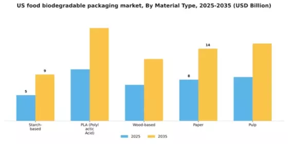 US Food Biodegradable Packaging Market Segment Image 2