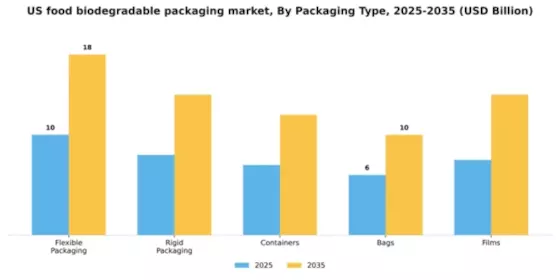 US Food Biodegradable Packaging Market Segment Image 3