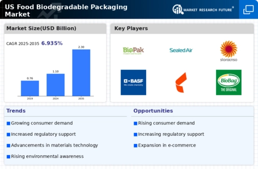 US Food Biodegradable Packaging Market Infographic