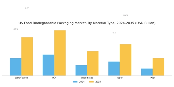 US Food Biodegradable Packaging Market Segment Image 0