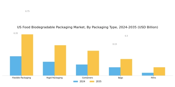 US Food Biodegradable Packaging Market Segment Image 1