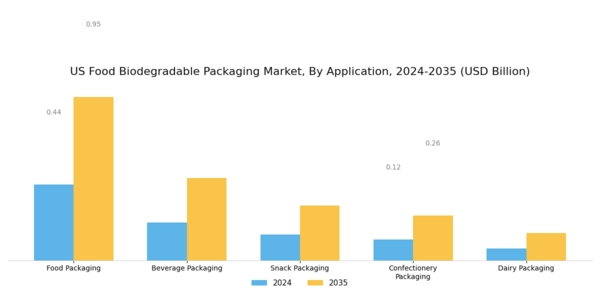 US Food Biodegradable Packaging Market Segment Image 2