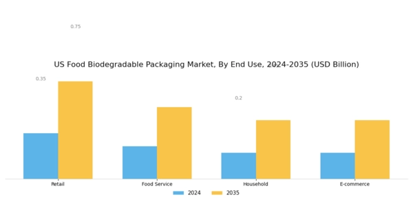 US Food Biodegradable Packaging Market Segment Image 3
