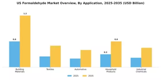 US Formaldehyde Market Segment Image 0