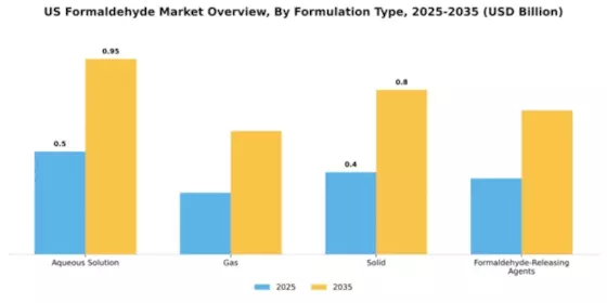 US Formaldehyde Market Segment Image 3