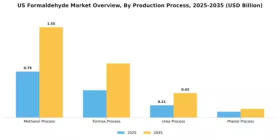 US Formaldehyde Market Segment Image 4