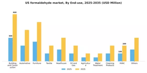 US Formaldehyde Market Segment Image 1