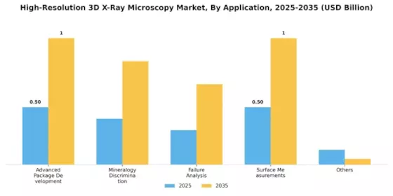 High Resolution 3D X ray Microscopy Market Segment Image 0