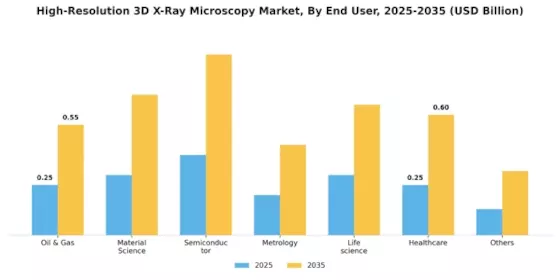 High Resolution 3D X ray Microscopy Market Segment Image 1