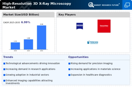 High-Resolution 3D X-Ray Microscopy Market Research Report - Forecast till 2032 Infographic
