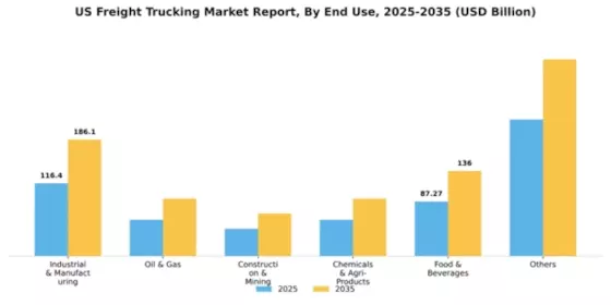 US Freight Trucking Market Segment Image 0