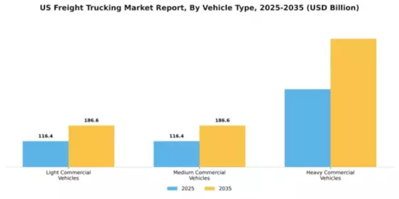 US Freight Trucking Market Segment Image 1