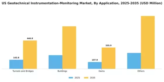US Geotechnical Instrumentation Monitoring Market Segment Image 0