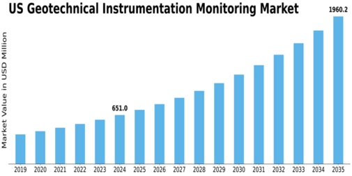 US Geotechnical Instrumentation Monitoring Market Size