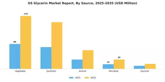 US Glycerin Market Segment Image 4