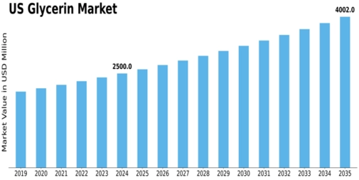 US Glycerin Market Size