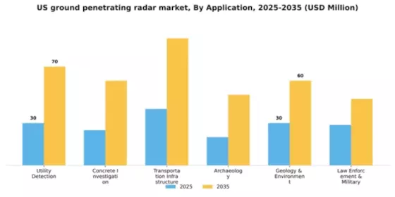 US Ground Penetrating Radar Market Segment Image 0