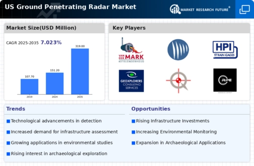 US Ground Penetrating Radar Market Infographic
