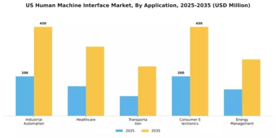 US Human Machine Interface Market Segment Image 0