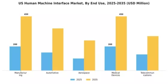 US Human Machine Interface Market Segment Image 1
