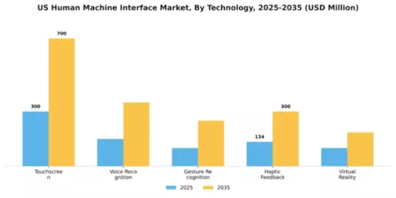 US Human Machine Interface Market Segment Image 3