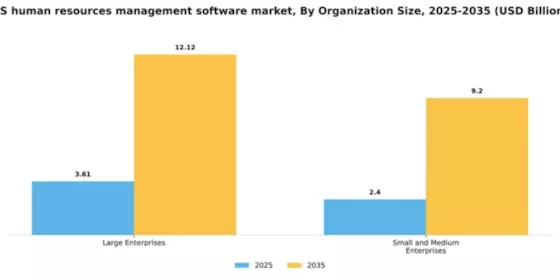 US Human Resources Management Software Market Segment Image 1